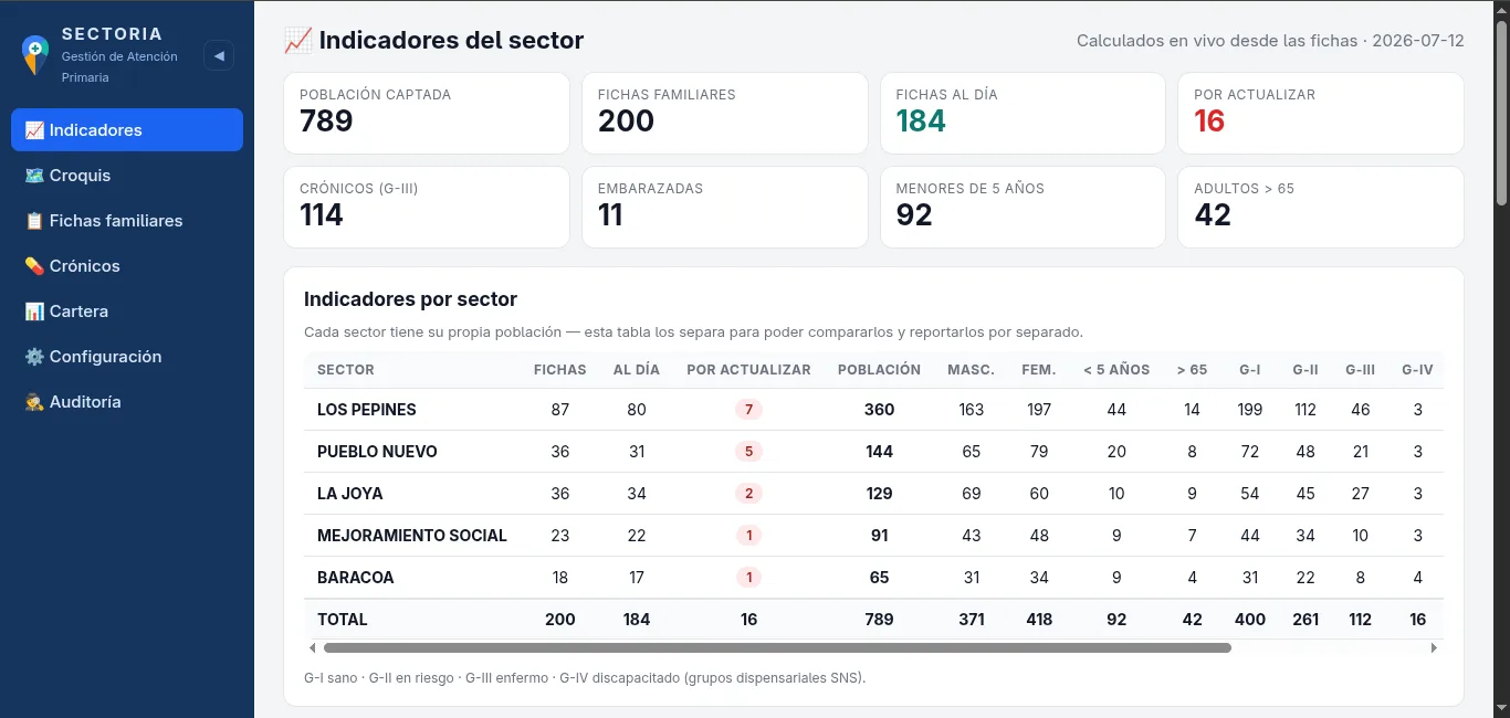 Panel de indicadores del sector: 789 personas captadas, 200 fichas y tabla por sector